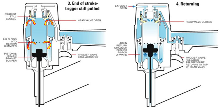 the end-pulled and returning works of pneumatic nail gun