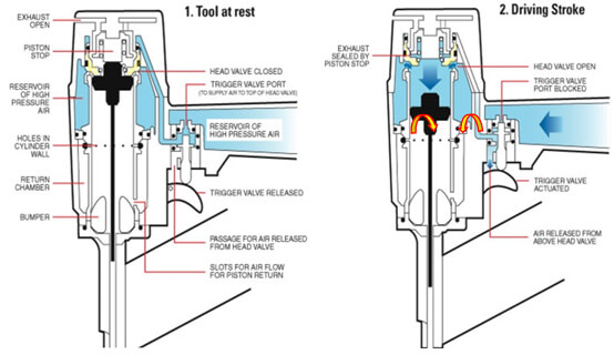 the rest and driving works of pneumatic nail gun